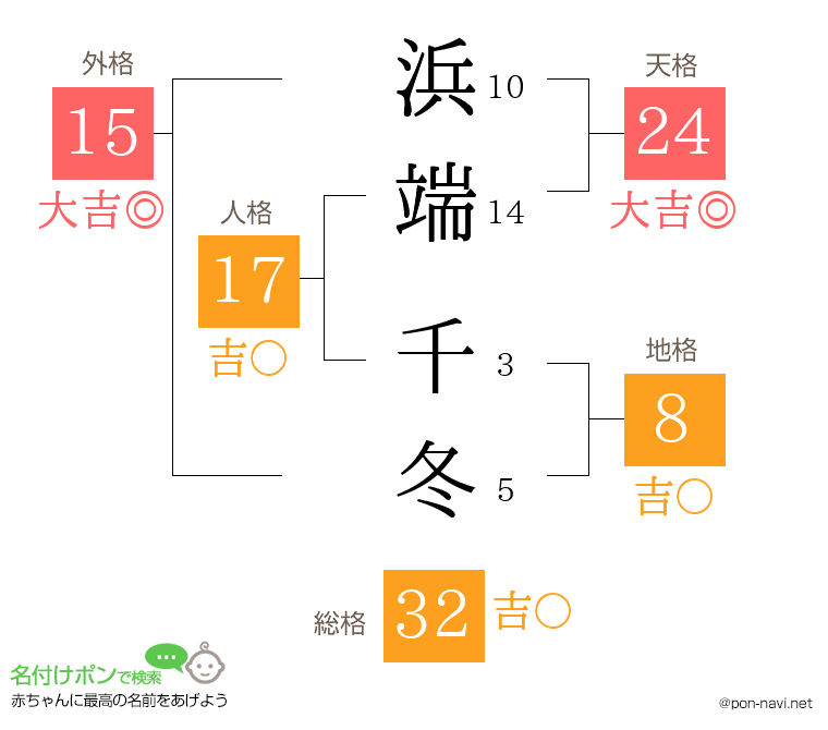 浜端 千冬さんの姓名判断結果