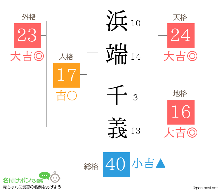 浜端 千義さんの姓名判断結果