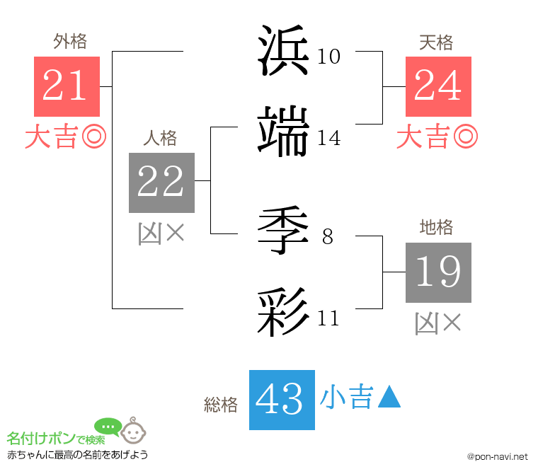 浜端 季彩さんの姓名判断結果