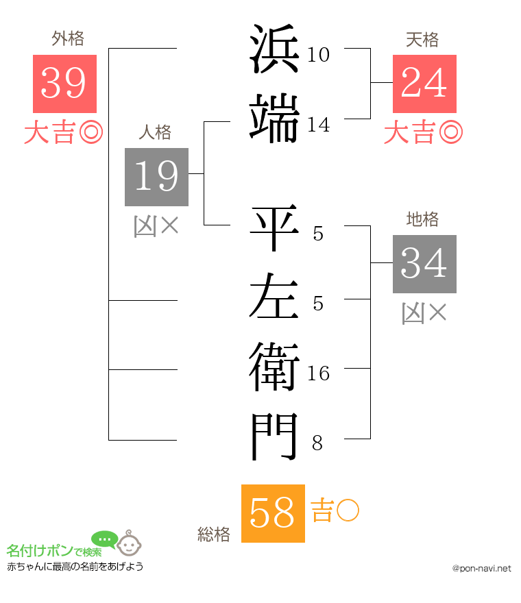 浜端 平左衛門さんの姓名判断結果