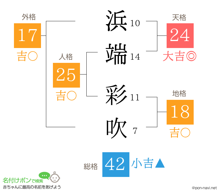 浜端 彩吹さんの姓名判断結果