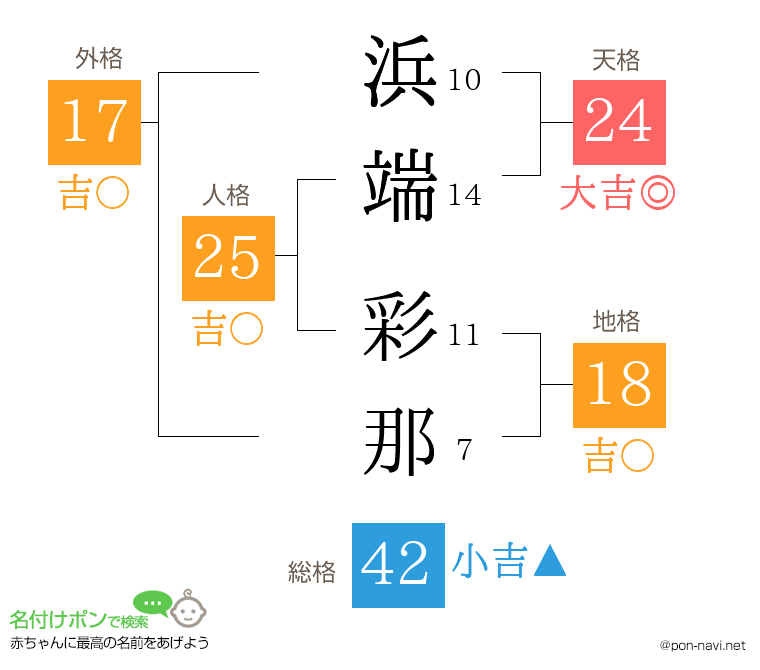浜端 彩那さんの姓名判断結果