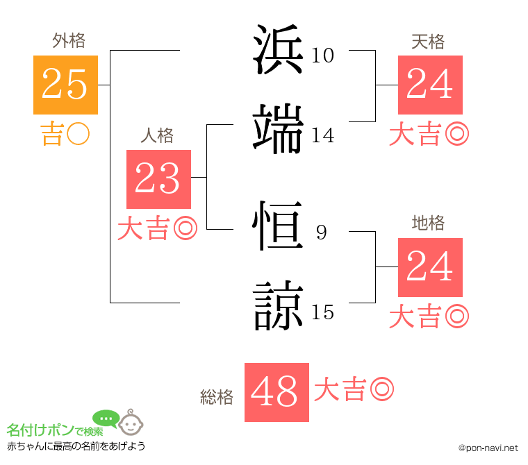 浜端 恒諒さんの姓名判断結果