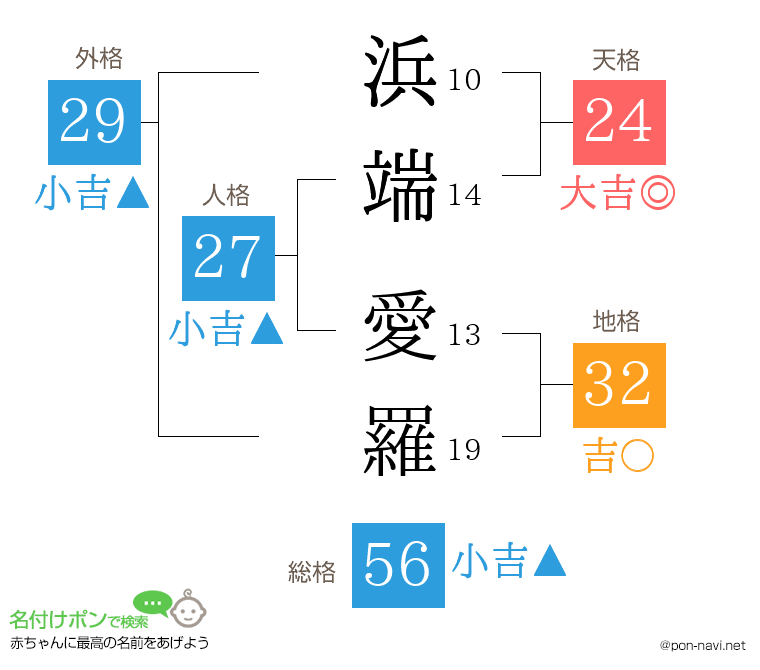 浜端 愛羅さんの姓名判断結果