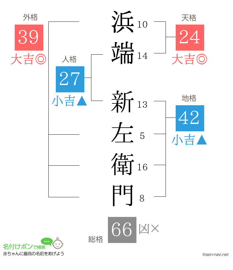 浜端 新左衛門さんの姓名判断結果