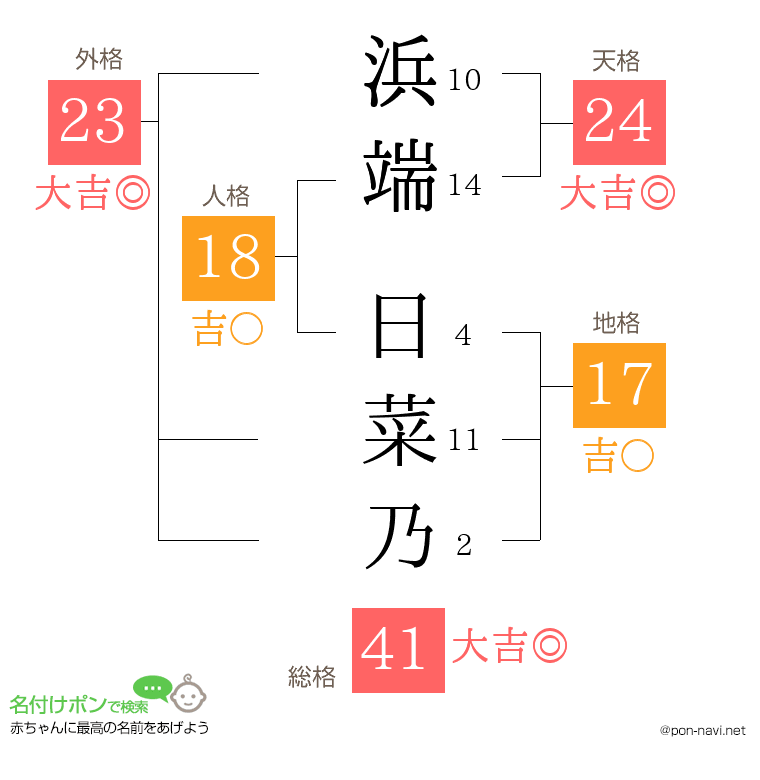 浜端 日菜乃さんの姓名判断結果