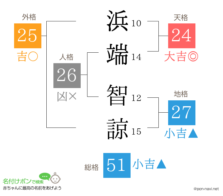 浜端 智諒さんの姓名判断結果