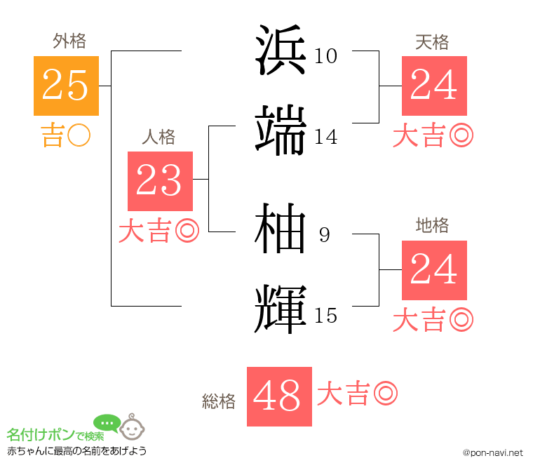 浜端 柚輝さんの姓名判断結果