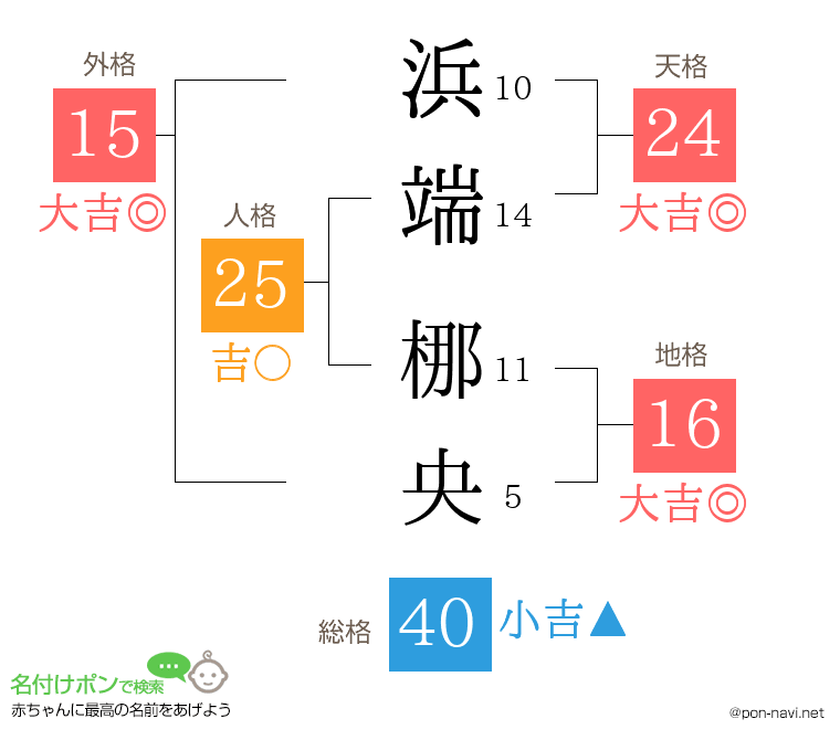 浜端 梛央さんの姓名判断結果