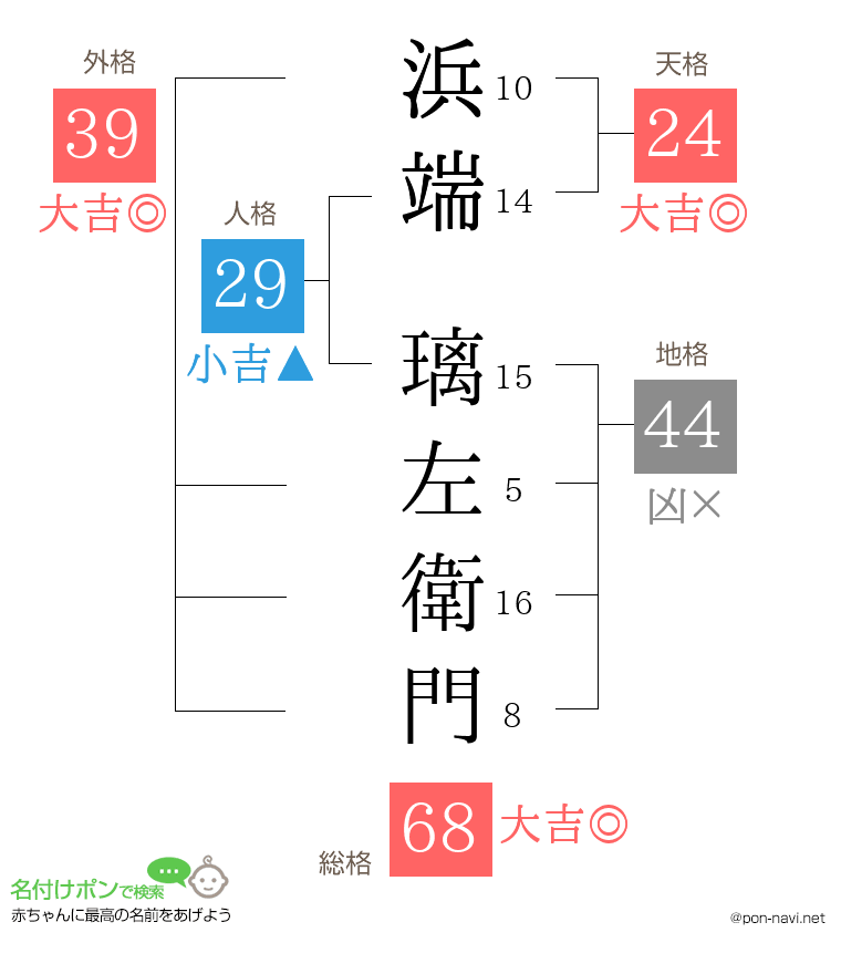 浜端 璃左衛門さんの姓名判断結果