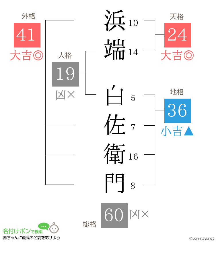 浜端 白佐衛門さんの姓名判断結果