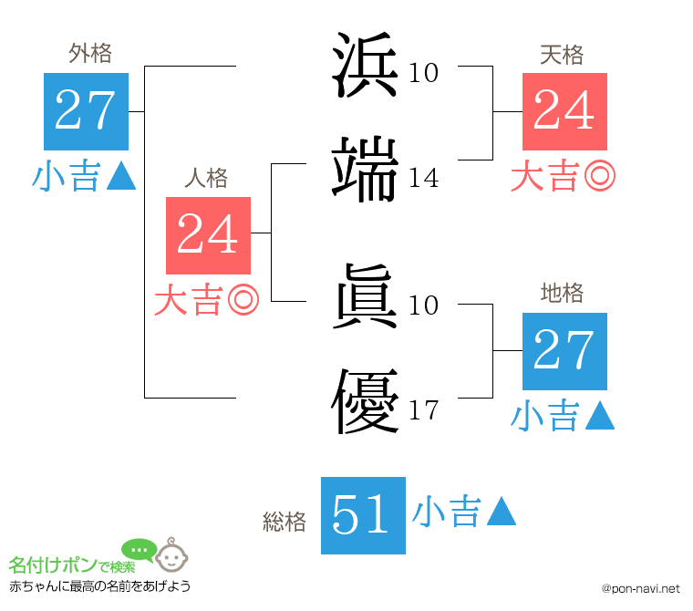 浜端 眞優さんの姓名判断結果