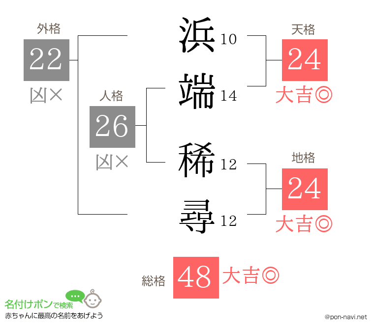 浜端 稀尋さんの姓名判断結果