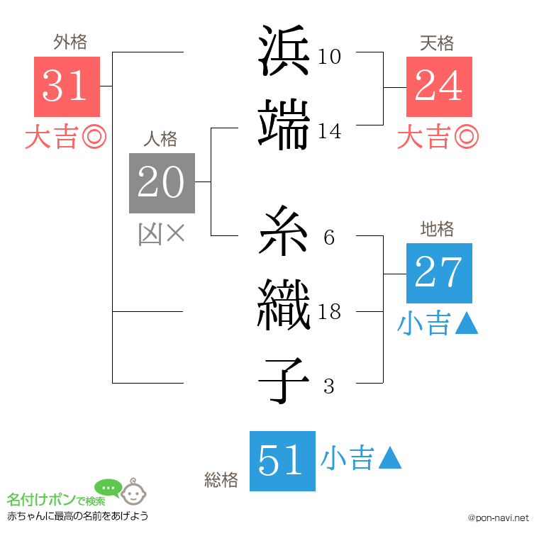 浜端 糸織子さんの姓名判断結果