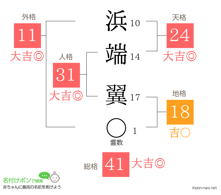 浜端 翼さんの姓名判断結果
