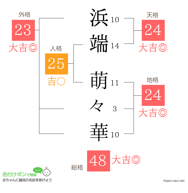 浜端 萌々華さんの姓名判断結果