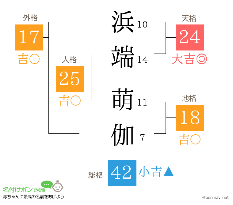 浜端 萌伽さんの姓名判断結果