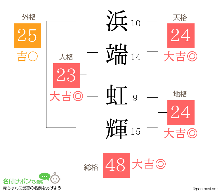浜端 虹輝さんの姓名判断結果