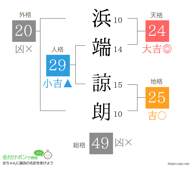 浜端 諒朗さんの姓名判断結果