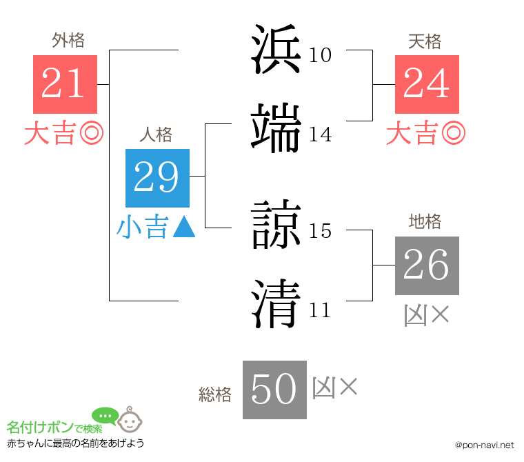 浜端 諒清さんの姓名判断結果