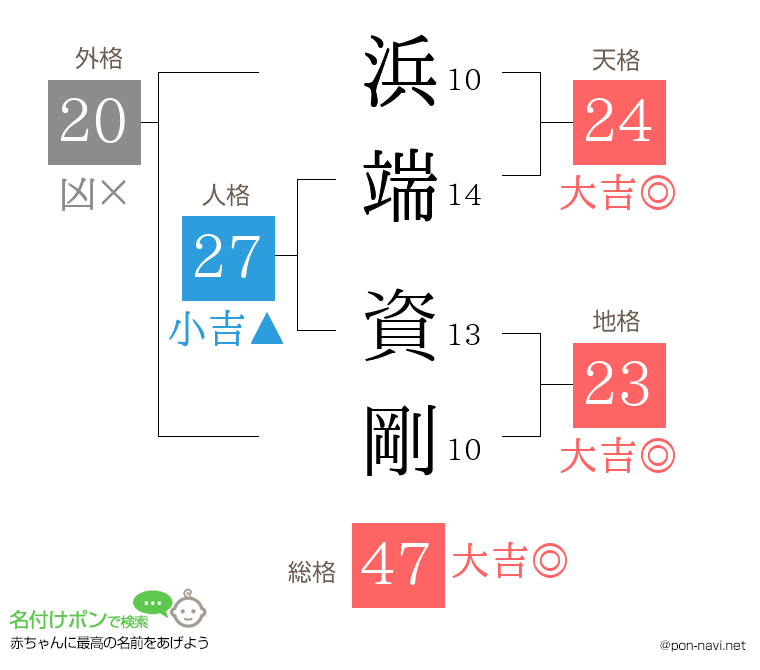 浜端 資剛さんの姓名判断結果