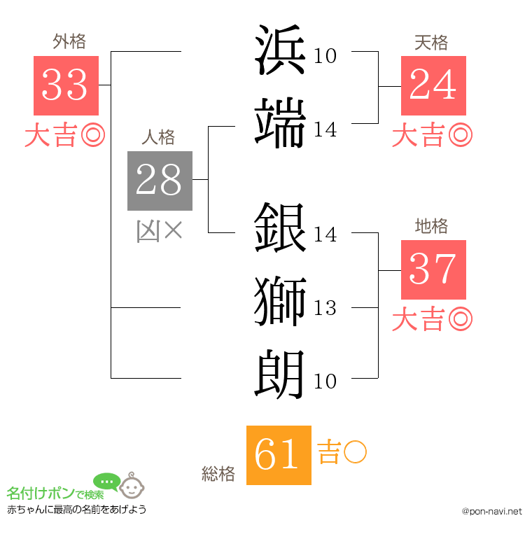 浜端 銀獅朗さんの姓名判断結果