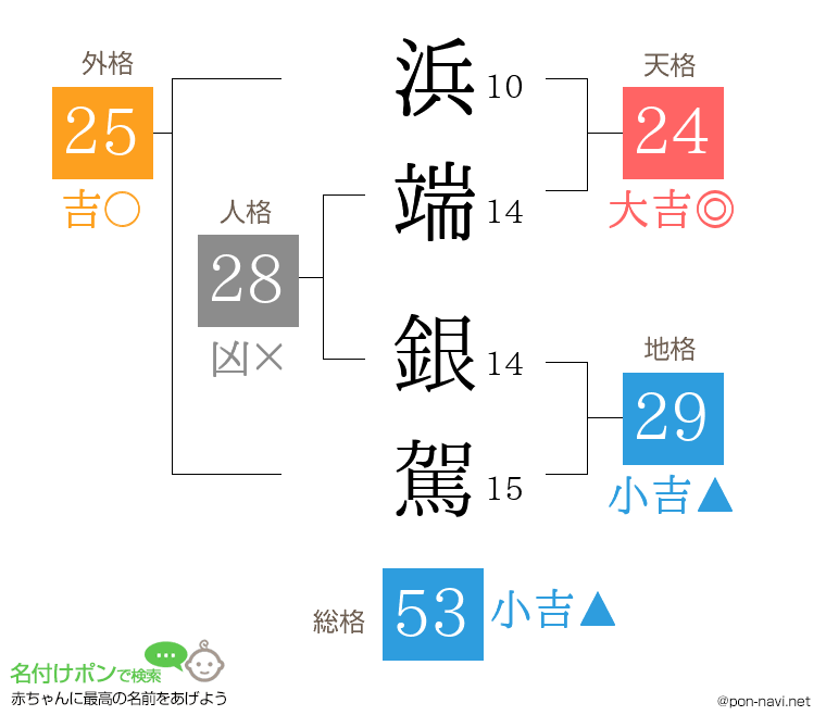 浜端 銀駕さんの姓名判断結果