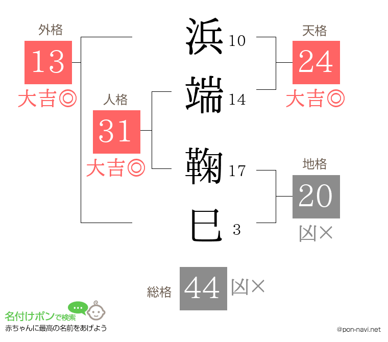 浜端 鞠巳さんの姓名判断結果