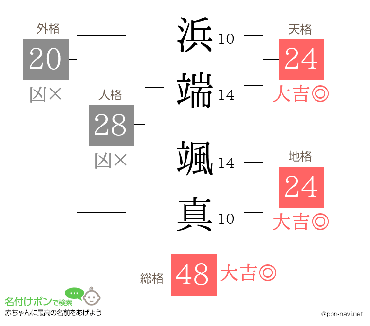浜端 颯真さんの姓名判断結果