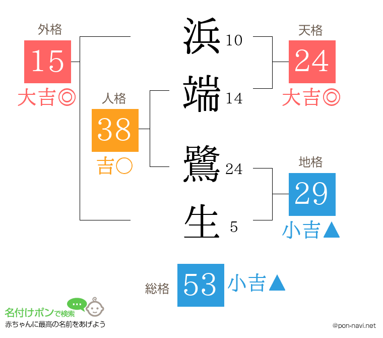 浜端 鷺生さんの姓名判断結果