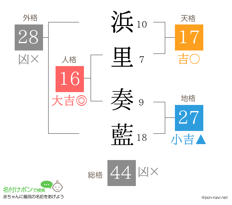 浜里 奏藍さんの姓名判断結果