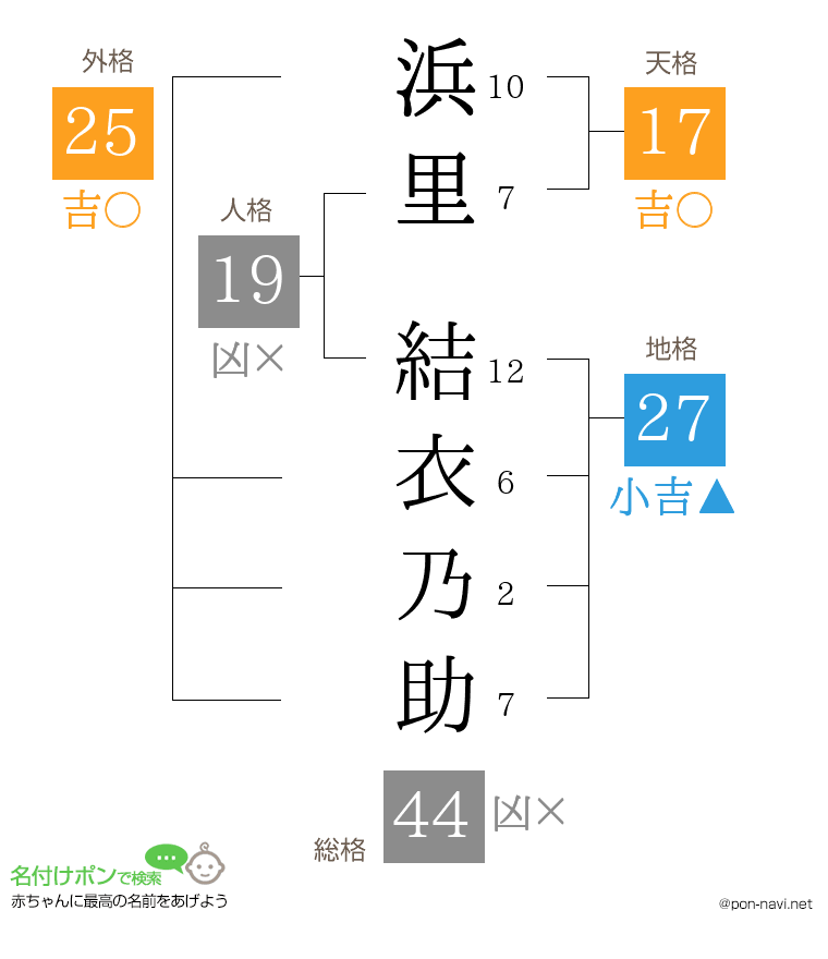 浜里 結衣乃助さんの姓名判断結果