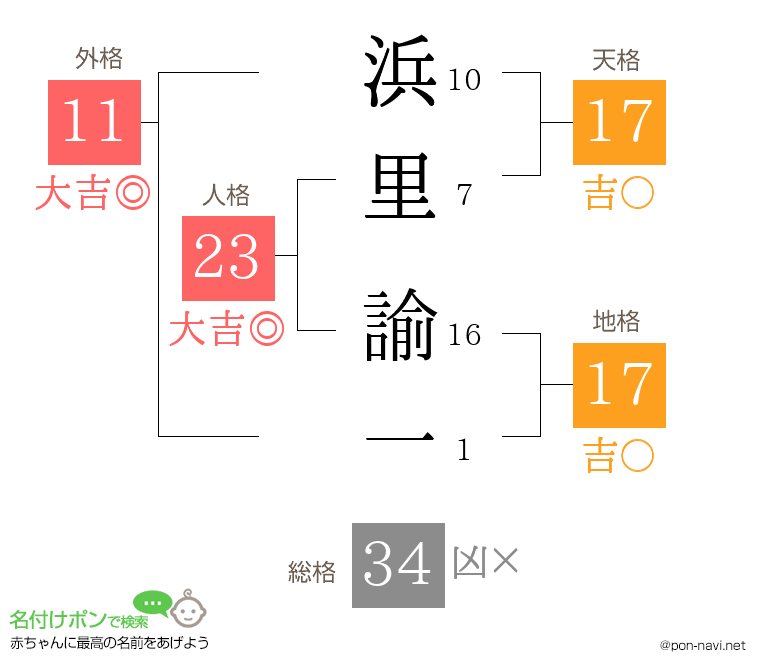 浜里 諭一さんの姓名判断結果
