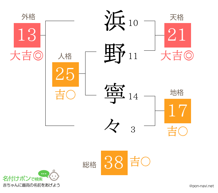 浜野 寧々さんの姓名判断結果