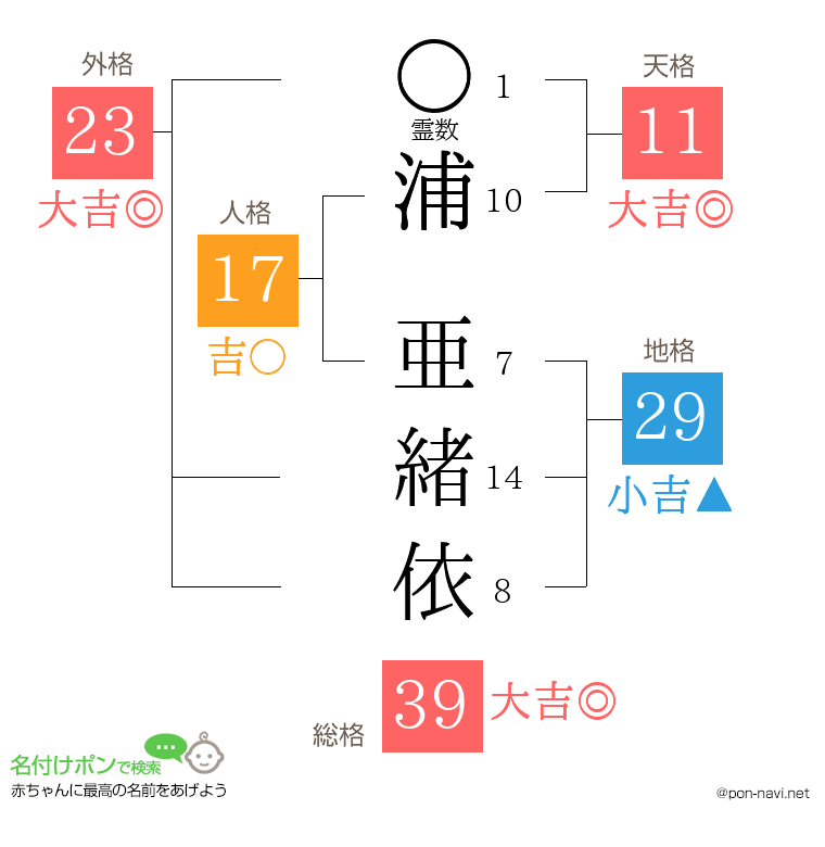 浦 亜緒依さんの姓名判断結果