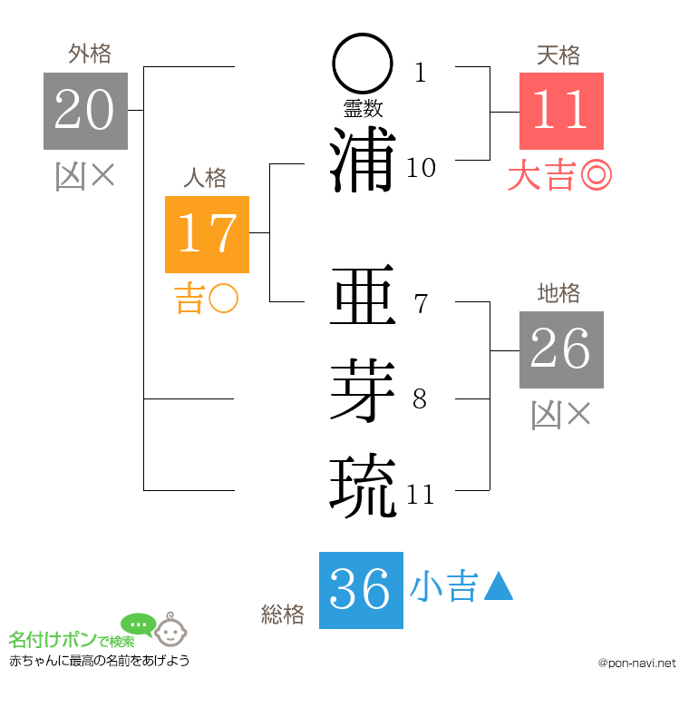 浦 亜芽琉さんの姓名判断結果