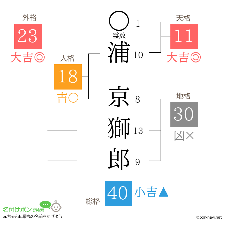 浦 京獅郎さんの姓名判断結果