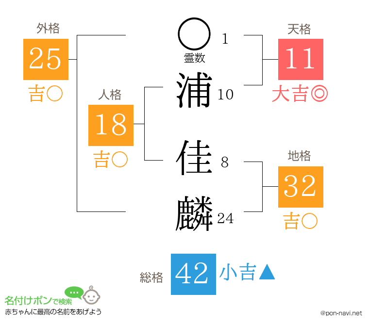 浦 佳麟さんの姓名判断結果