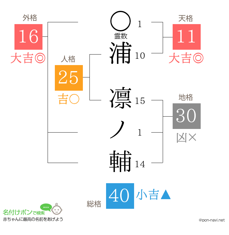 浦 凛ノ輔さんの姓名判断結果