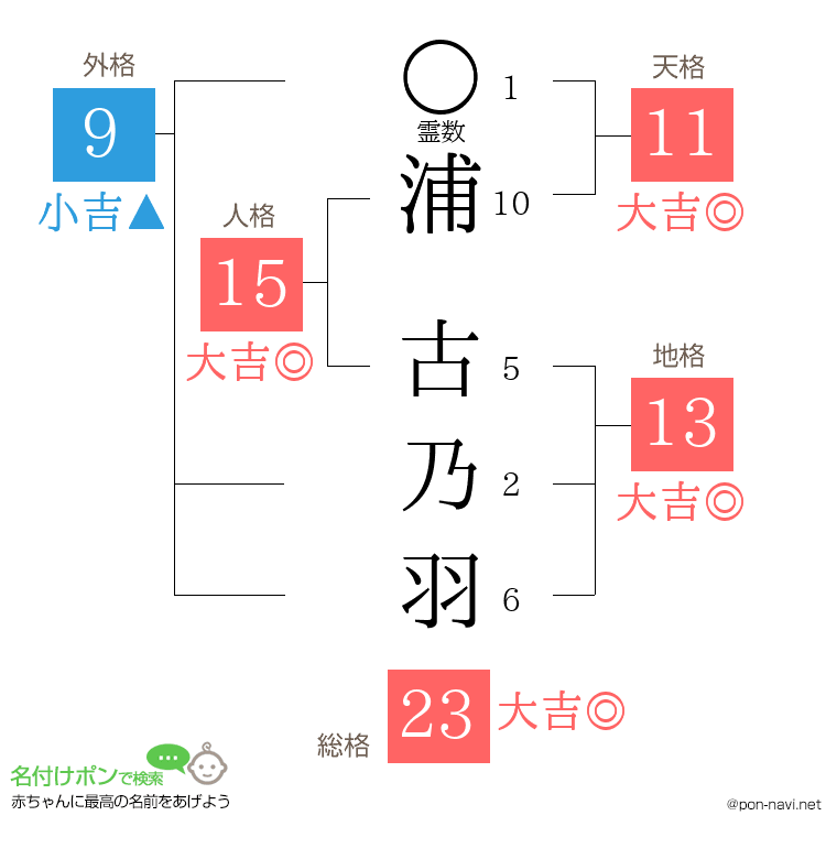 浦 古乃羽さんの姓名判断結果