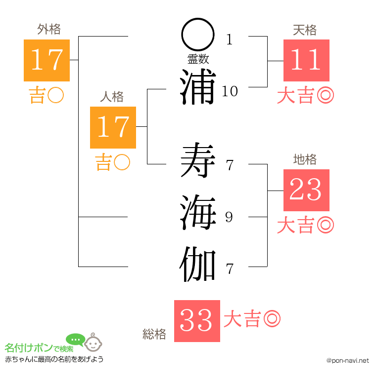 浦 寿海伽さんの姓名判断結果