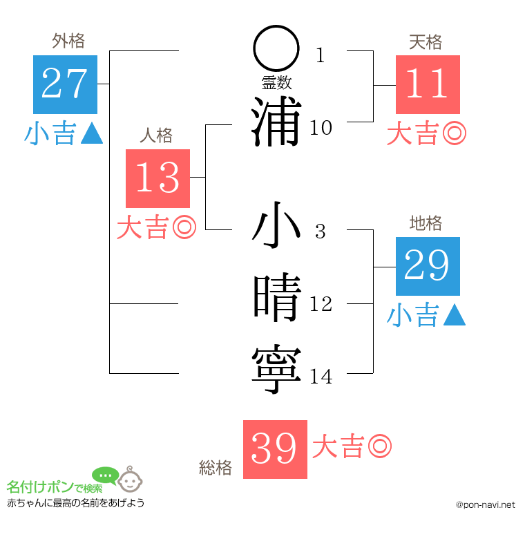 浦 小晴寧さんの姓名判断結果