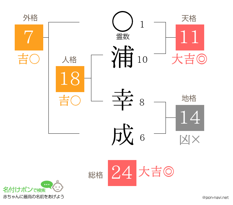 浦 幸成さんの姓名判断結果
