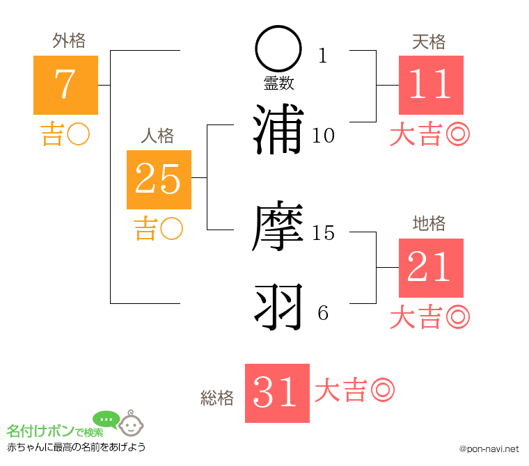 浦 摩羽さんの姓名判断結果