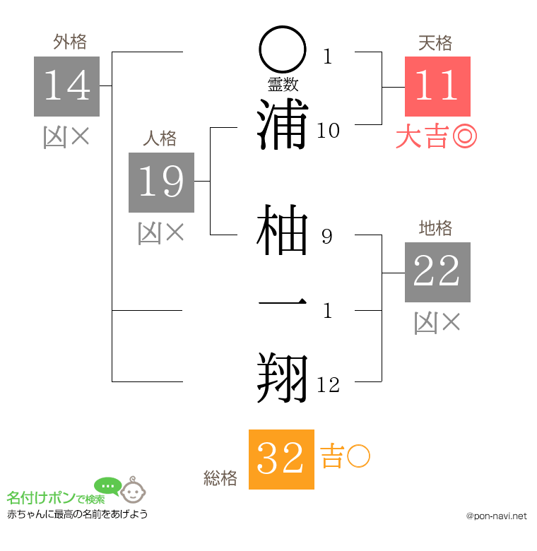 浦 柚一翔さんの姓名判断結果