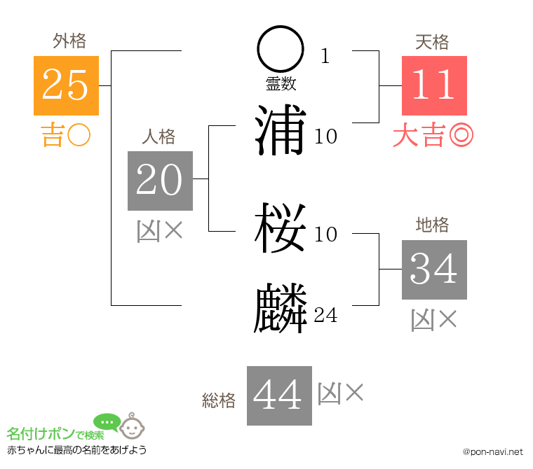 浦 桜麟さんの姓名判断結果