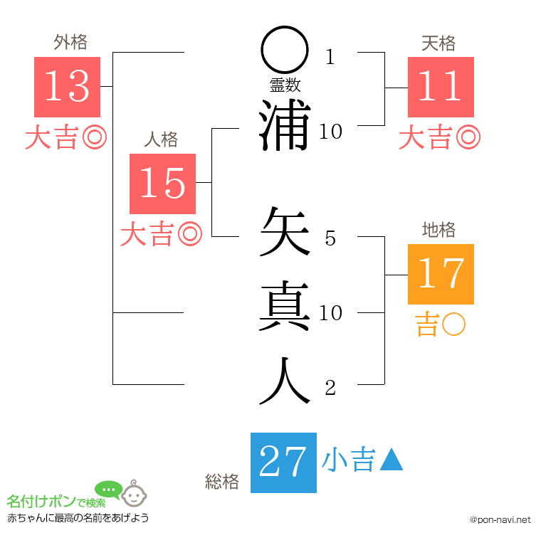 浦 矢真人さんの姓名判断結果