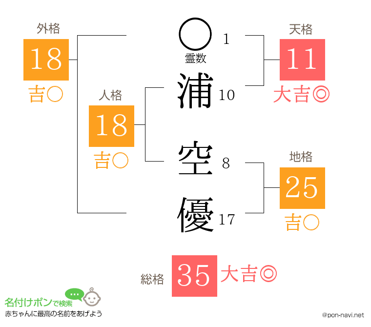 浦 空優さんの姓名判断結果