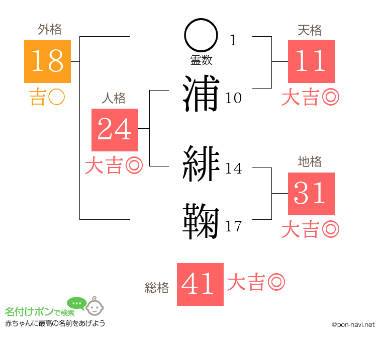 浦 緋鞠さんの姓名判断結果
