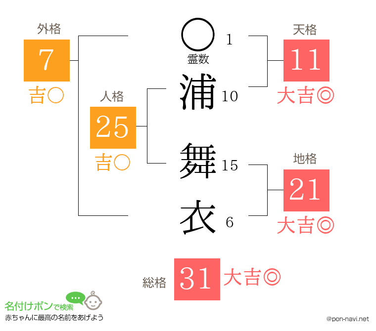 浦 舞衣さんの姓名判断結果